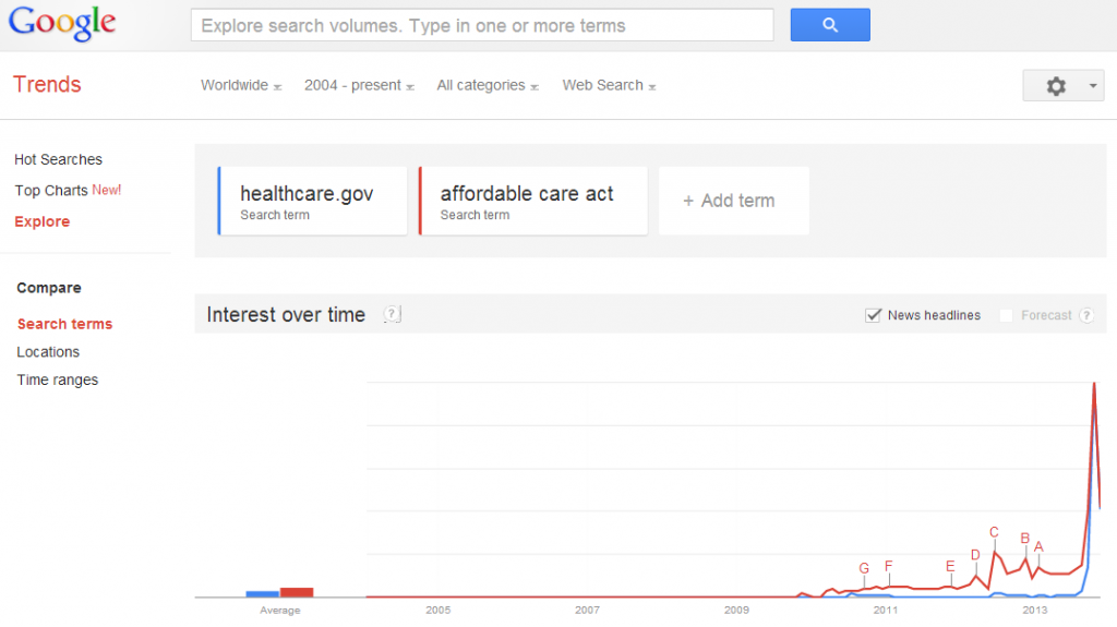 Google Trends data for healthcare.gov and affordable care act