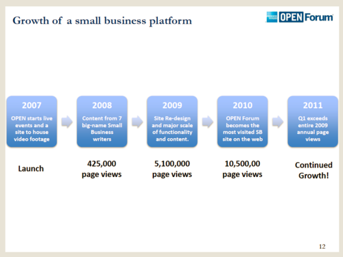 Amex OPENForum growth