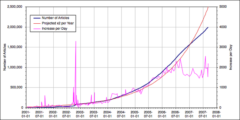 Wikipedia growth